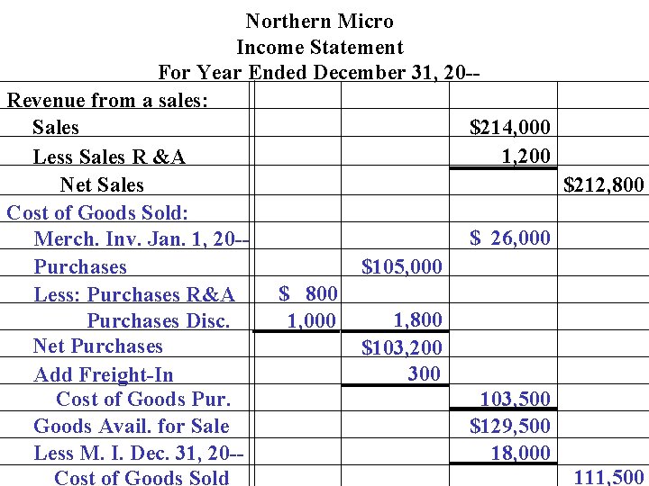 Northern Micro Income Statement For Year Ended December 31, 20 -Revenue from a sales:
