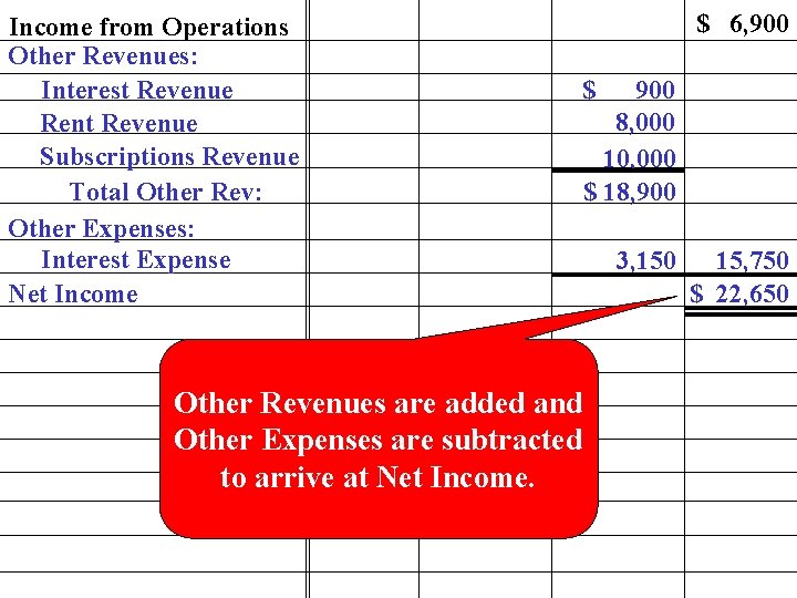 Income from Operations Other Revenues: Interest Revenue Rent Revenue Subscriptions Revenue Total Other Rev: