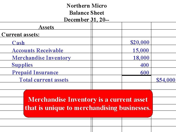 Northern Micro Balance Sheet December 31, 20 -Assets Current assets: Cash Accounts Receivable Merchandise