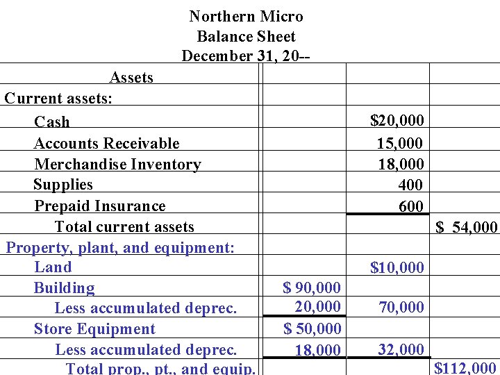 Northern Micro Balance Sheet December 31, 20 -Assets Current assets: Cash Accounts Receivable Merchandise