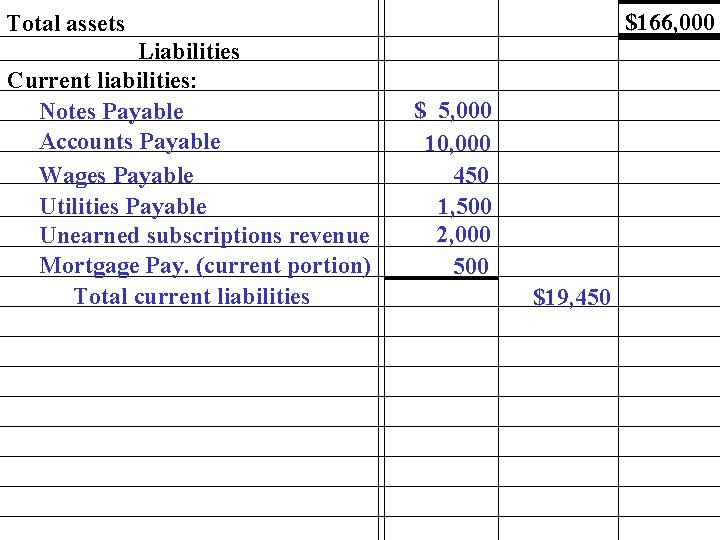 $166, 000 Total assets Liabilities Current liabilities: Notes Payable Accounts Payable Wages Payable Utilities