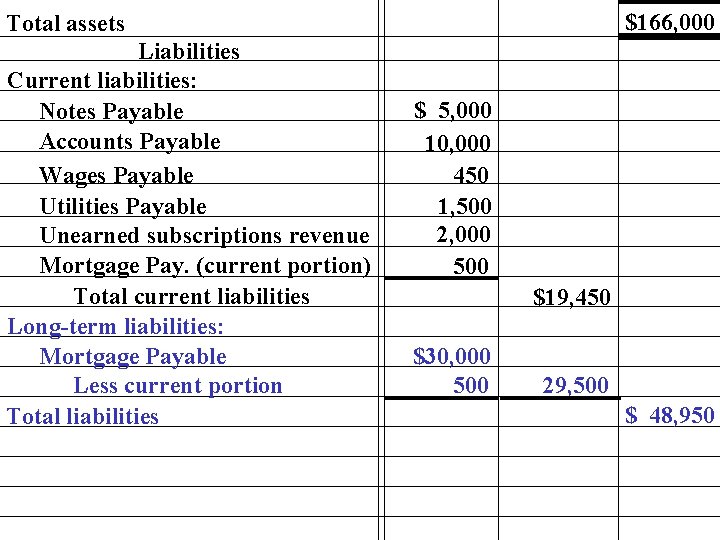 $166, 000 Total assets Liabilities Current liabilities: Notes Payable Accounts Payable Wages Payable Utilities
