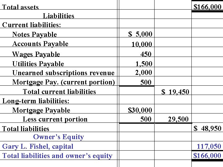 $166, 000 Total assets Liabilities Current liabilities: Notes Payable Accounts Payable Wages Payable Utilities
