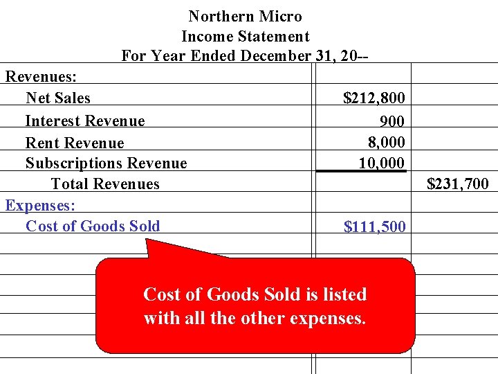 Northern Micro Income Statement For Year Ended December 31, 20 -Revenues: Net Sales Interest