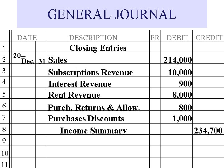 GENERAL JOURNAL DATE DESCRIPTION Closing Entries 1 20 -2 Dec. 31 Sales 3 Subscriptions