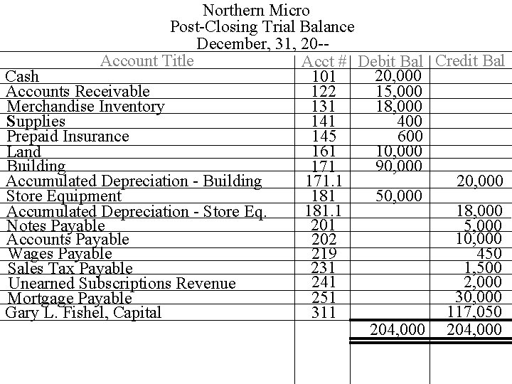 Northern Micro Post-Closing Trial Balance December, 31, 20 -Account Title Acct # Debit Bal