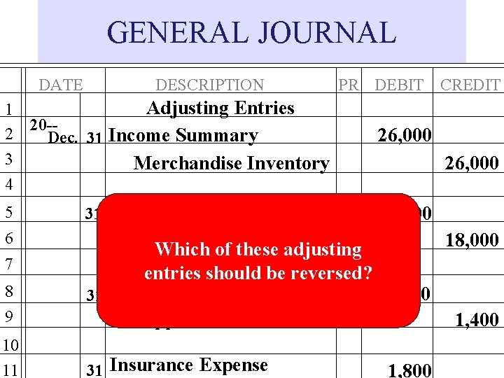 GENERAL JOURNAL DATE DESCRIPTION Adjusting Entries 1 20 -2 Dec. 31 Income Summary 3