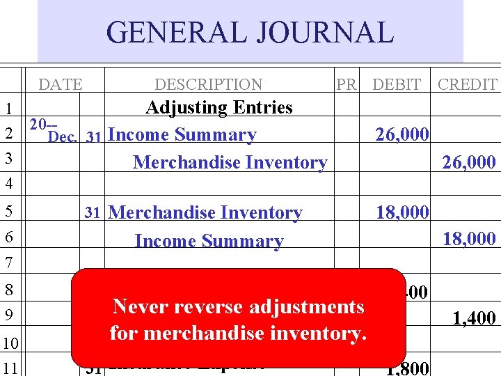 GENERAL JOURNAL DATE DESCRIPTION PR DEBIT CREDIT Adjusting Entries 1 20 -2 Dec. 31