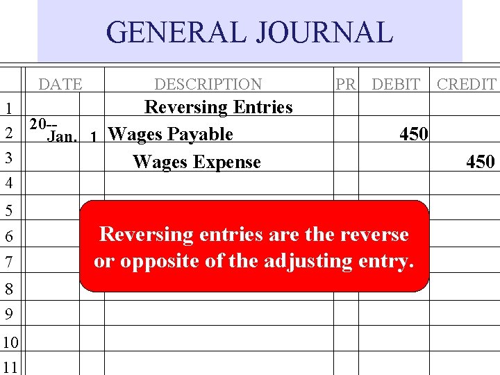 GENERAL JOURNAL DATE DESCRIPTION Reversing Entries 1 20 -2 Jan. 1 Wages Payable 3