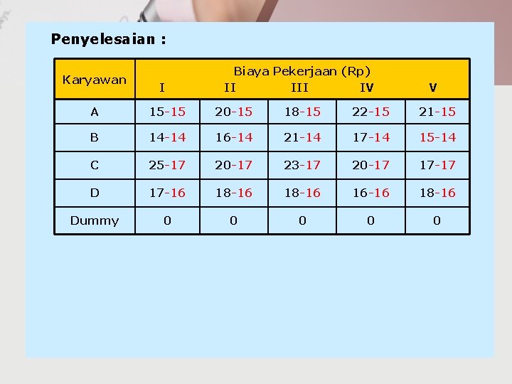 Penyelesaian : Karyawan I Biaya Pekerjaan (Rp) II IV V A 15 -15 20