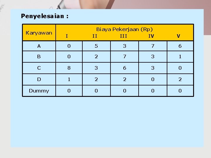 Penyelesaian : Karyawan I Biaya Pekerjaan (Rp) II IV V A 0 5 3