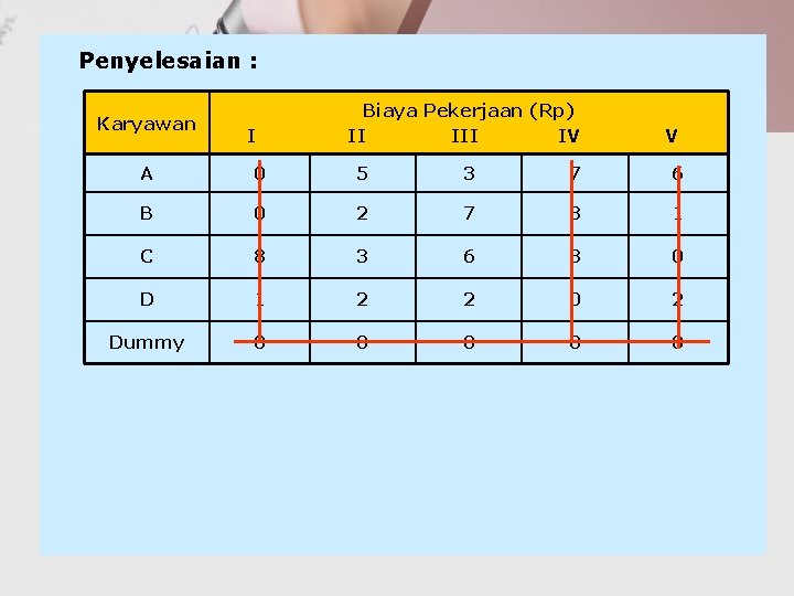 Penyelesaian : Karyawan I Biaya Pekerjaan (Rp) II IV V A 0 5 3