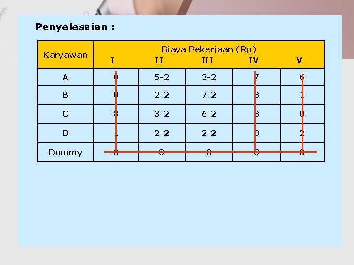 Penyelesaian : Karyawan I Biaya Pekerjaan (Rp) II IV V A 0 5 -2