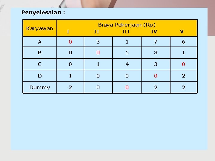 Penyelesaian : Karyawan I Biaya Pekerjaan (Rp) II IV V A 0 3 1