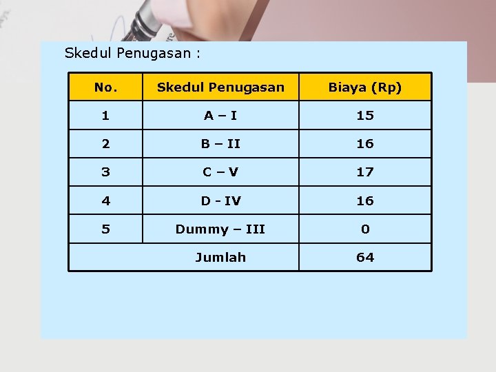 Skedul Penugasan : No. Skedul Penugasan Biaya (Rp) 1 A–I 15 2 B –