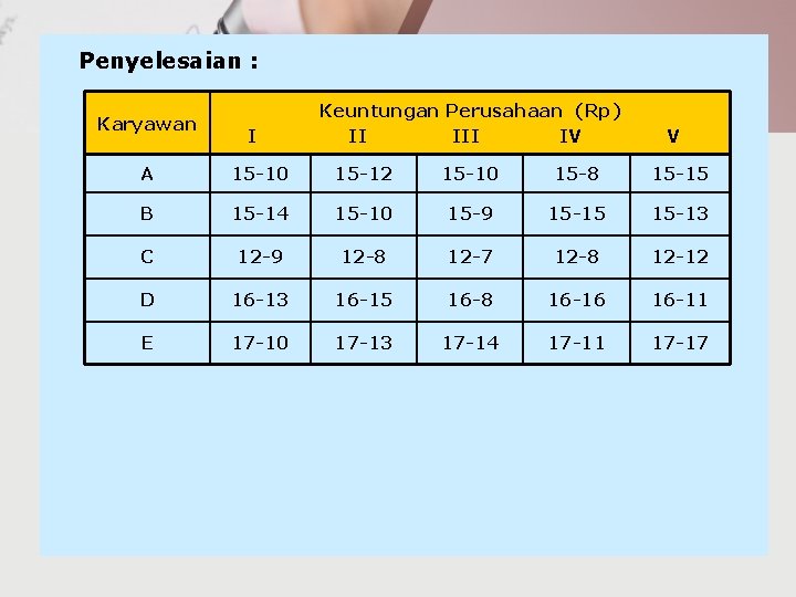 Penyelesaian : Karyawan I Keuntungan Perusahaan (Rp) II IV V A 15 -10 15