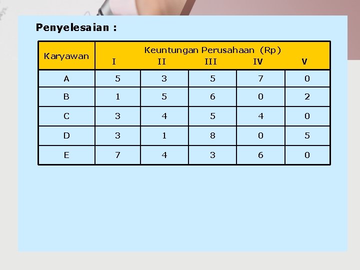 Penyelesaian : Karyawan I Keuntungan Perusahaan (Rp) II IV V A 5 3 5