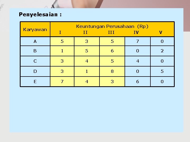 Penyelesaian : Karyawan I Keuntungan Perusahaan (Rp) II IV V A 5 3 5