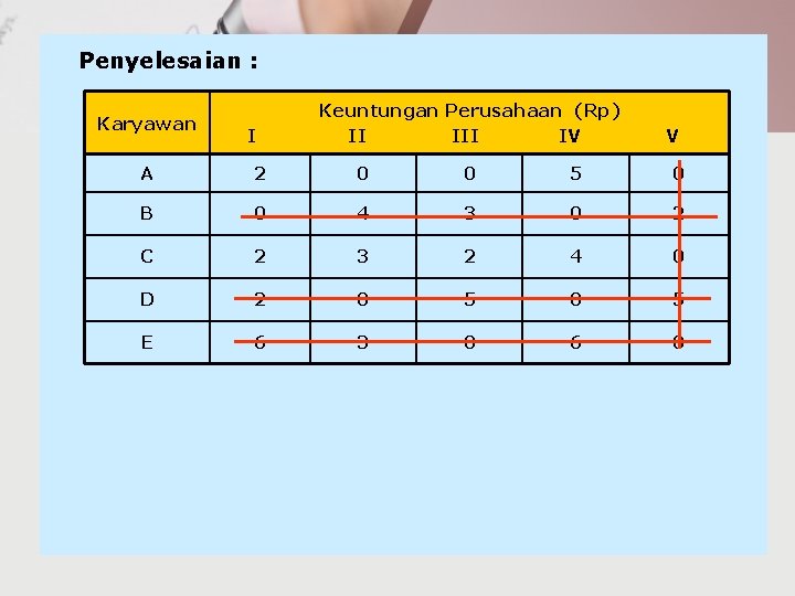 Penyelesaian : Karyawan I Keuntungan Perusahaan (Rp) II IV V A 2 0 0