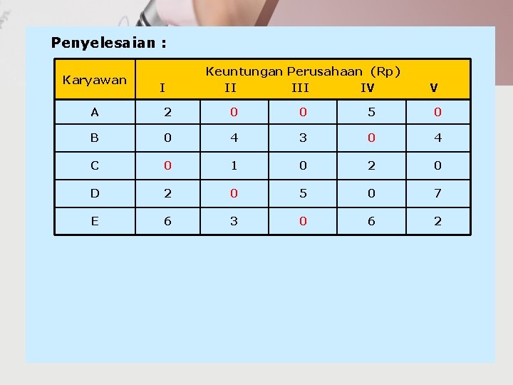 Penyelesaian : Karyawan I Keuntungan Perusahaan (Rp) II IV V A 2 0 0