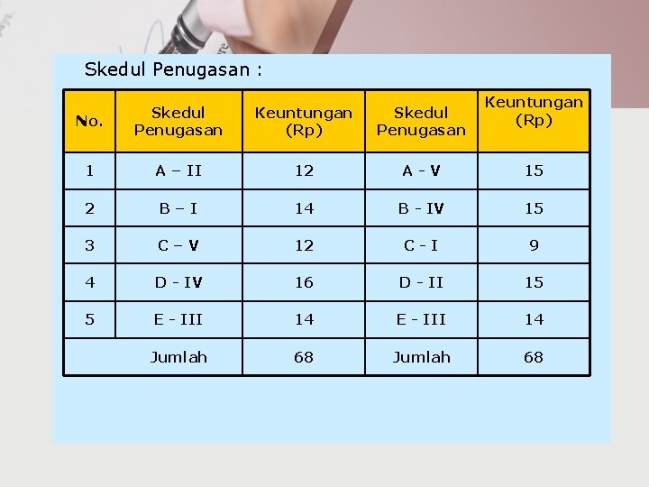 Skedul Penugasan : Keuntungan (Rp) No. Skedul Penugasan Keuntungan (Rp) Skedul Penugasan 1 A