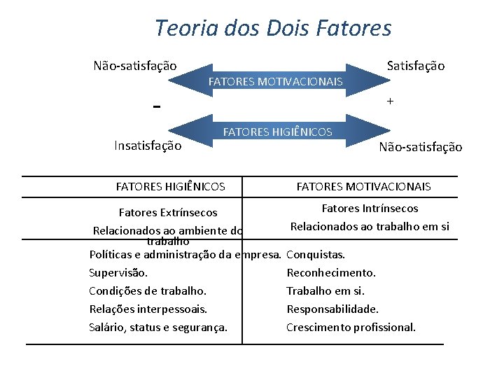 Teoria dos Dois Fatores Não-satisfação Insatisfação FATORES MOTIVACIONAIS Satisfação + FATORES HIGIÊNICOS Fatores Extrínsecos