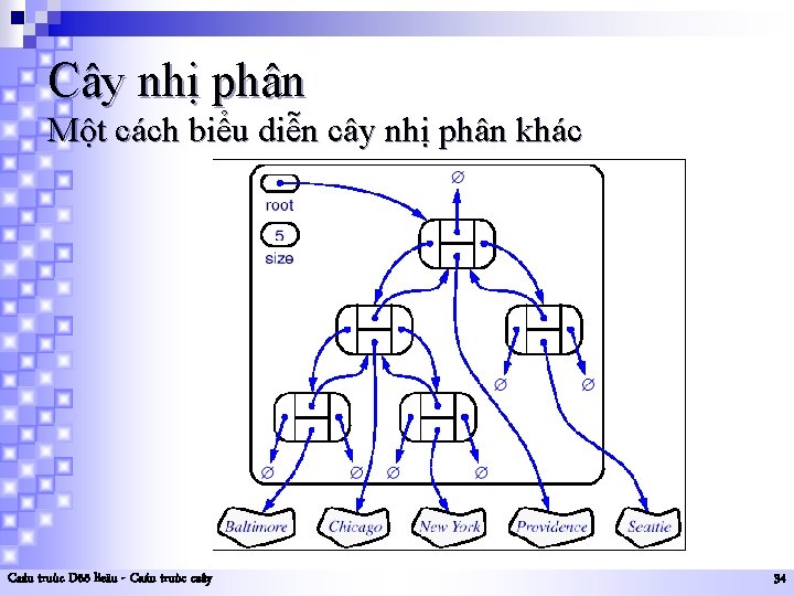 Cây nhị phân Một cách biểu diễn cây nhị phân khác Caáu truùc Döõ