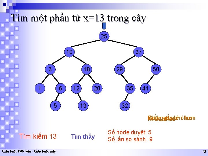 Tìm một phần tử x=13 trong cây 25 10 37 3 18 1 6