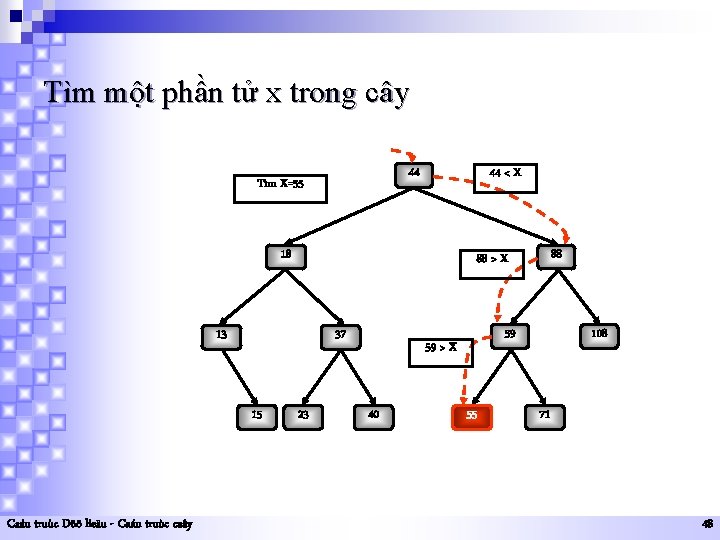 Tìm một phần tử x trong cây 44 Tìm X=55 44 < X 18