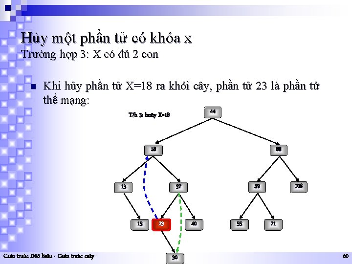 Hủy một phần tử có khóa x Trường hợp 3: X có đủ 2