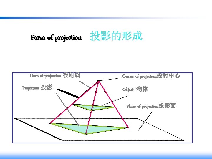 Form of projection 投影的形成 Lines of projection 投射线 Projection 投影 Center of projection投射中心 Object