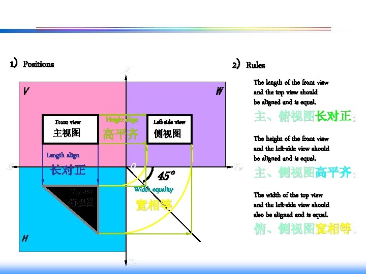 1) Positions 2) Rules The length of the front view and the top view