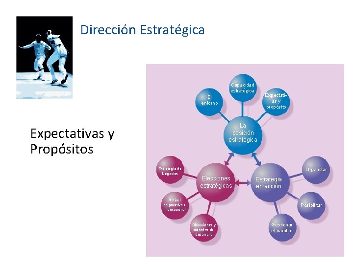 Dirección Estratégica Capacidad estratégica Expectativ as y propósito El entorno La posición estratégica Expectativas