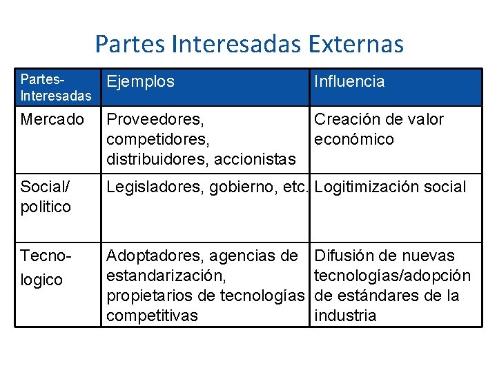 Partes Interesadas Externas Partes. Interesadas Ejemplos Influencia Mercado Proveedores, competidores, distribuidores, accionistas Creación de