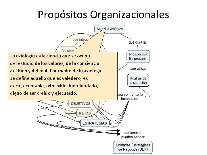 Propósitos Organizacionales La axiología es la ciencia que se ocupa del estudio de los