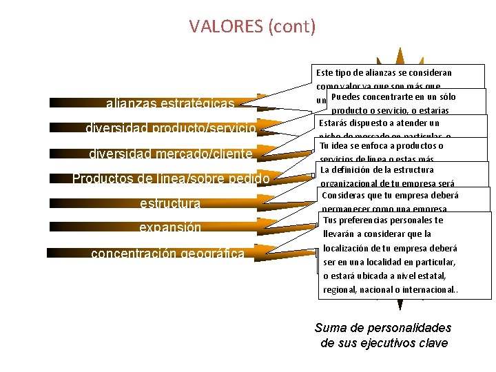 VALORES (cont) alianzas estratégicas diversidad producto/servicio diversidad mercado/cliente Productos de línea/sobre pedido estructura expansión