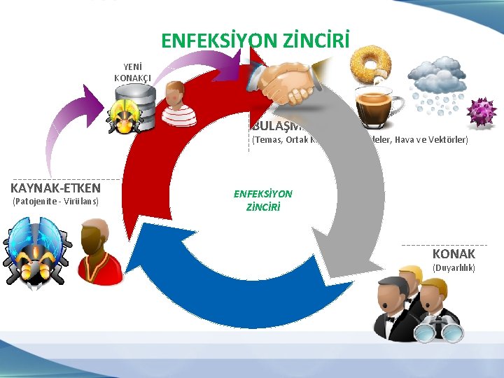 ENFEKSİYON ZİNCİRİ YENİ KONAKÇI BULAŞMA YOLU (Temas, Ortak Kullanılan Maddeler, Hava ve Vektörler) KAYNAK-ETKEN