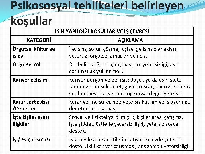 Psikososyal tehlikeleri belirleyen koşullar İŞİN YAPILDIĞI KOŞULLAR VE İŞ ÇEVRESİ KATEGORİ Örgütsel kültür ve