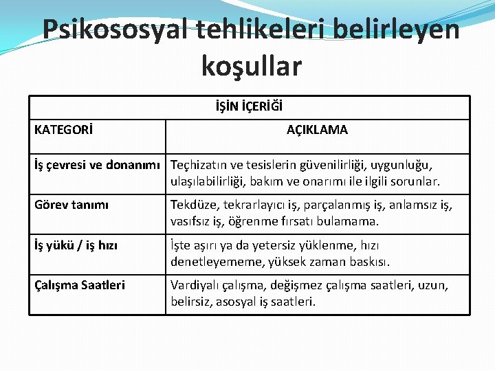 Psikososyal tehlikeleri belirleyen koşullar İŞİN İÇERİĞİ KATEGORİ AÇIKLAMA İş çevresi ve donanımı Teçhizatın ve