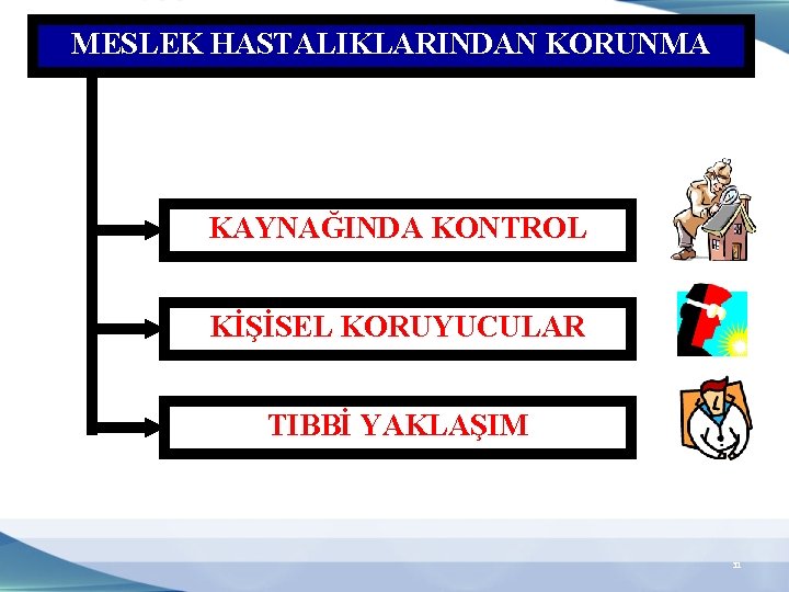 MESLEK HASTALIKLARINDAN KORUNMA KAYNAĞINDA KONTROL KİŞİSEL KORUYUCULAR TIBBİ YAKLAŞIM 31 