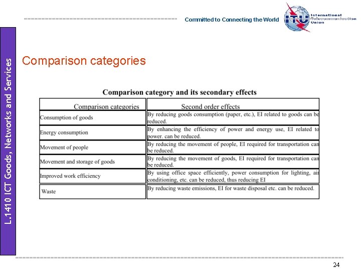 L. 1410 ICT Goods, Networks and Services Committed to Connecting the World Comparison categories