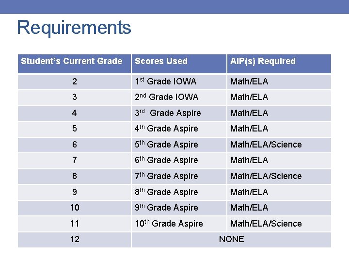 Requirements Student’s Current Grade Scores Used AIP(s) Required 2 1 st Grade IOWA Math/ELA