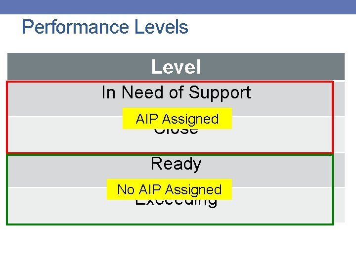 Performance Levels Level In Need of Support AIP Assigned Close Ready No AIP Assigned