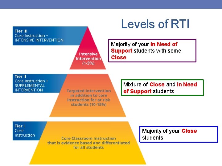 Levels of RTI Majority of your In Need of Support students with some Close