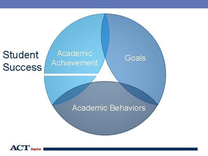 Student Success Academic Achievement Goals Academic Behaviors 11 