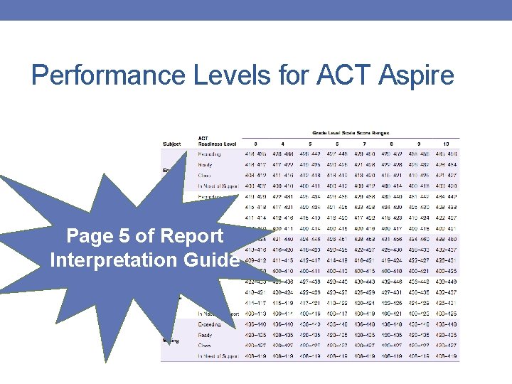 Performance Levels for ACT Aspire Page 5 of Report Interpretation Guide 