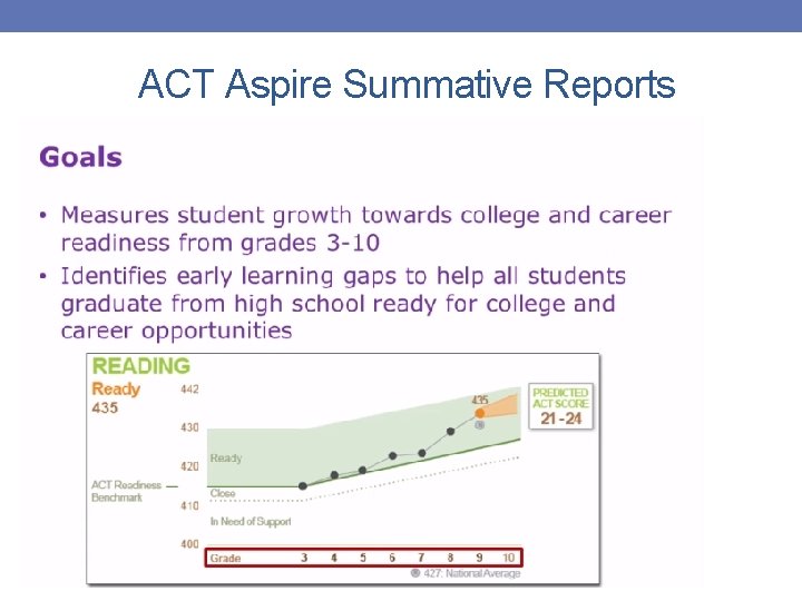 ACT Aspire Summative Reports 