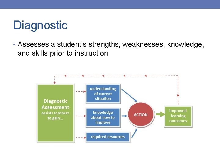 Diagnostic • Assesses a student’s strengths, weaknesses, knowledge, and skills prior to instruction 