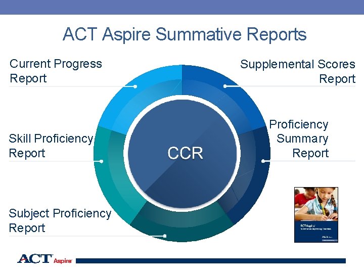 ACT Aspire Summative Reports Current Progress Report Skill Proficiency Report Supplemental Scores Report Proficiency
