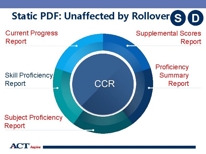 Static PDF: Unaffected by Rollover Current Progress Report Skill Proficiency Report S D Supplemental